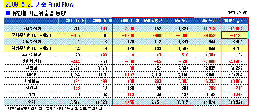 펀드 본격 환매? 올 최대 자금유출