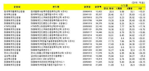 간판급 대형펀드 올 수익률 코스피 밑돌아