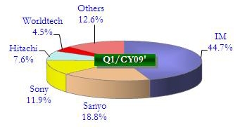 ↑자료출처: 2009년 5월 TSR.