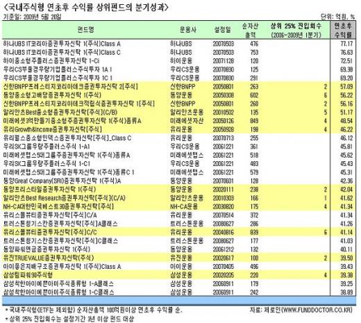 77% 고수익펀드 등장 "지속성이 관건"