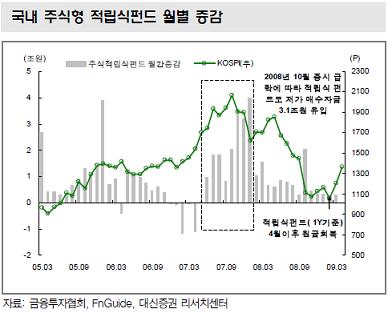 적립식펀드도 환매대열 동참 조짐