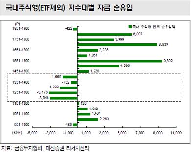 적립식펀드도 환매대열 동참 조짐