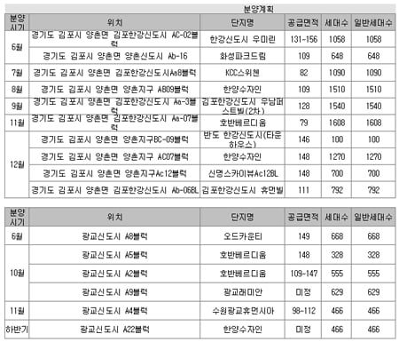 ↑ 김포 광교 2기 신도시 하반기 분양 계획 ⓒ부동산뱅크