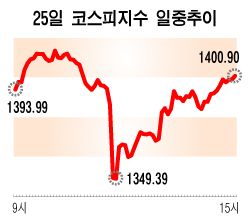 20분만에 '치료'된 금융권 北핵 충격