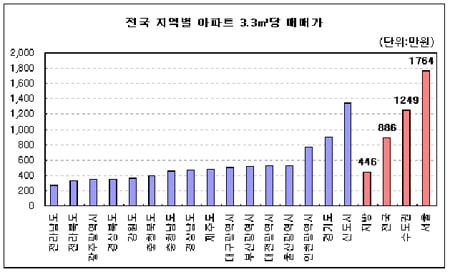 ↑ 전국 지역별 아파트 평당 매매가 ⓒ닥터아파트