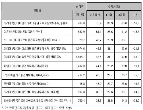 인도펀드, 中-美펀드와 찰떡궁합