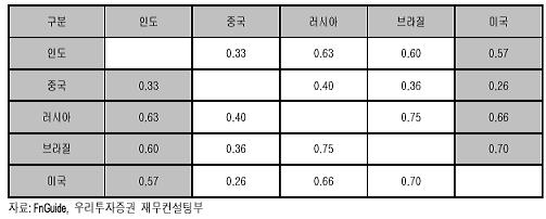 인도펀드, 中-美펀드와 찰떡궁합