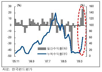 인도펀드, 中-美펀드와 찰떡궁합