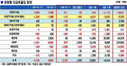 추가 상승 걸림돌,주식펀드 환매 급증