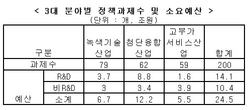 신성장동력 상용화에 5년간 24.5조 투입