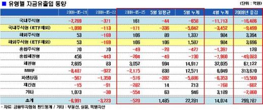 추가 금리인하? 채권펀드 자금몰려