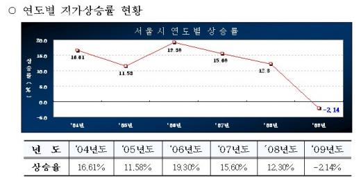 서울땅값 10년만에 하락··· 용산선방