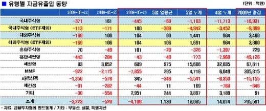 국내주식펀드 '가뭄에 콩나듯' 자금유입