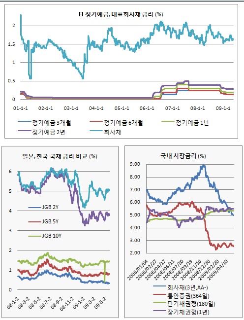 日 단카이 세대, 한국 채권시장 '기웃'