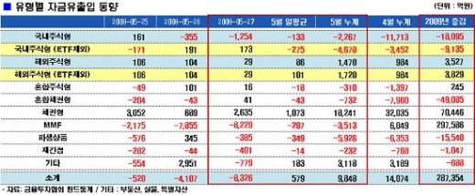 채권형펀드 또 뭉칫돈..일평균 1000억