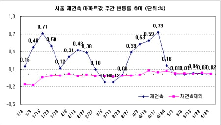 부동산시장도'숙연'···거래부진에 보합세