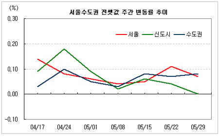 전세시장 소강상태속 서울 강서·경기 화성 등 상승세