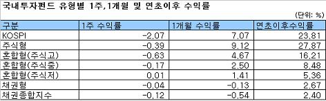 주식·채권형펀드 모두 '울었다'