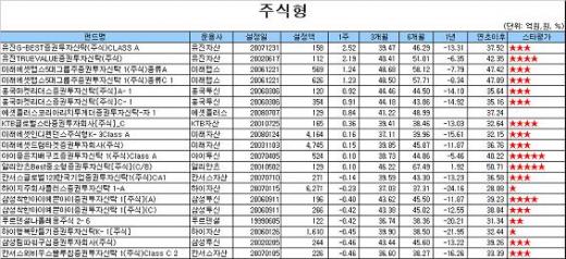 주식·채권형펀드 모두 '울었다'