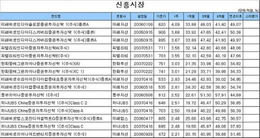 주식·채권형펀드 모두 '울었다'