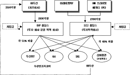 ▲두산그룹의 패키지형 계열사 매각 모델 구조도