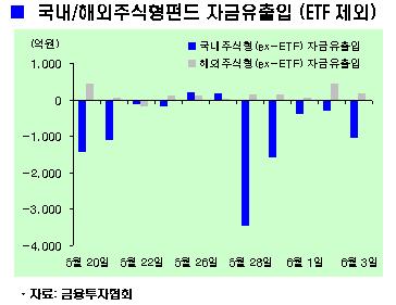 국내주식형펀드, 자금이탈 끝이 없다