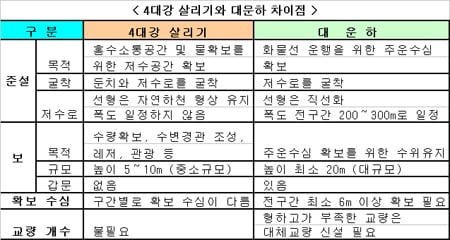 [표]'4대강살리기'와 '대운하'의 차이점