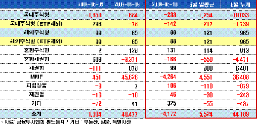 주가 오를수록 주식펀드 환매도 증가