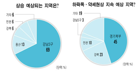 '강보합' 후 내년 회복 "연내 집사라"