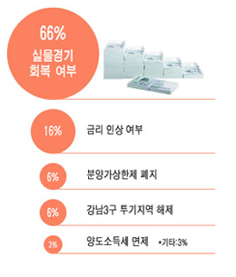 "강남 투기해제·분양가상한 폐지 시급"68%