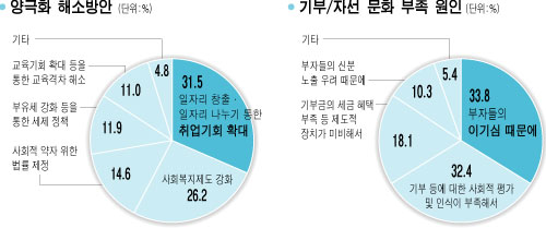 기부하는 '부자' 거부말고 '바른 평가'를