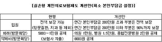 실손보험, '최대200만원' 본인이 부담