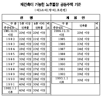 서울 재건축허용연한 10년 단축 추진