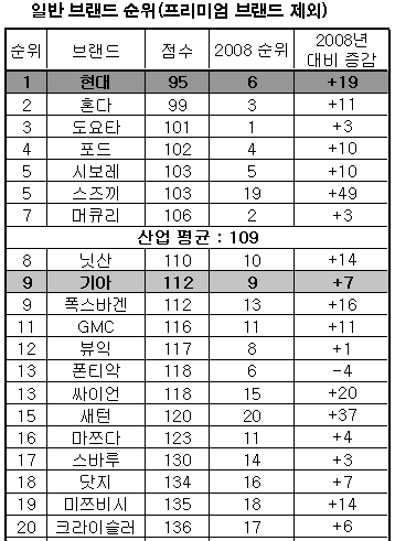 현대차 신차품질 '글로벌 톱' 등정