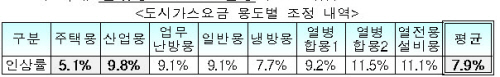 내일부터 전기료 3.9%, 가스료 7.9% 인상