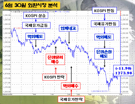 [정경팔의 외환중계] 윈도우드레싱 이후의 환율