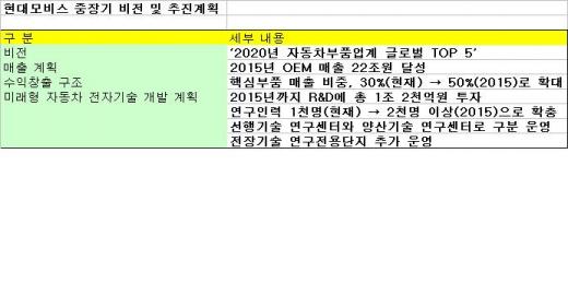 현대모비스 "2020년 '글로벌 톱5' 도약"