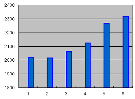 ↑2009년 월별 외환보유액 잔액(단위 : 억 달러)