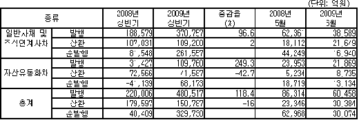 상반기 회사채 발행 전년比 118%↑