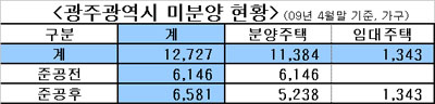 입주 1년 단지 빈집 수두룩