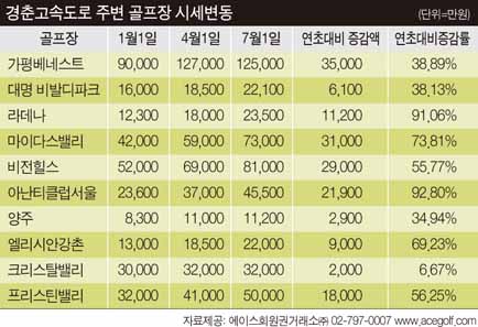 춘천 가는 길 '골프장 대박'