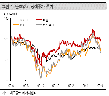 '실적악화' 풍력주, 경쟁심화·차별화 예상