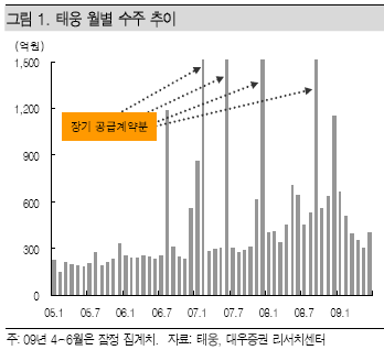 '실적악화' 풍력주, 경쟁심화·차별화 예상