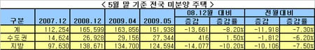 미분양 큰폭 감소, 준공후미분양은 사상최대