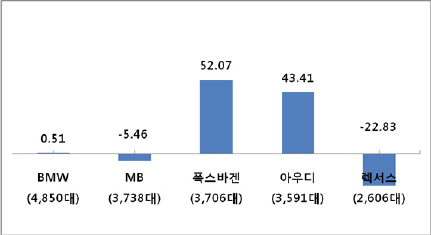 ↑수입차 주요 브랜드 성장률과 올 상반기 판매대수 