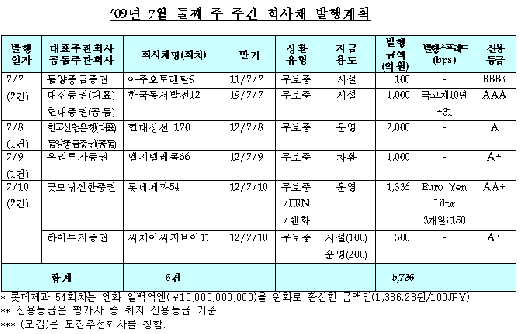 현대상선 등 내주 회사채 5736억 발행