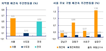 송파구 재건축 6주째 고공행진, 1.58%↑