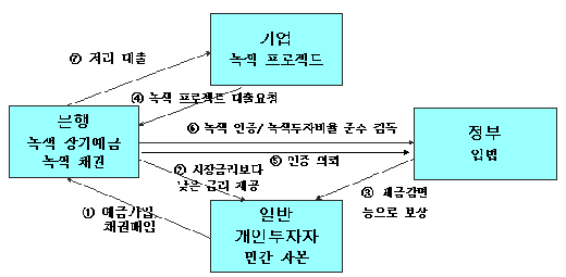 녹색펀드·예금·채권 어떻게 운영되나