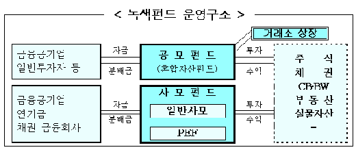 녹색펀드·예금·채권 어떻게 운영되나