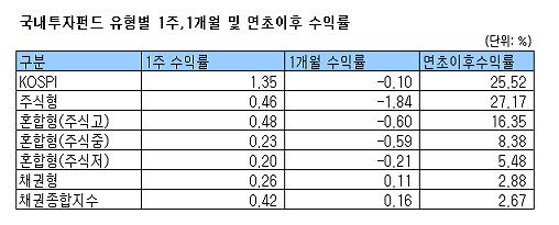 대형주 약진,주식형펀드 2주째 '플러스'